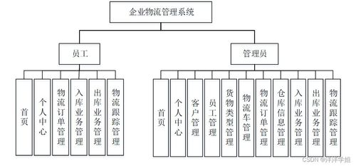 基于SpringBoot的企业物流管理系统设计与信息技术咨询服务集成探究